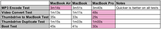 Illustration for article titled First MacBook Air Benchmarks
